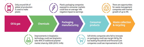 Consumer plastics touch a range of industries