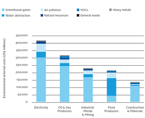 External environmental costs for different sectors