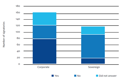 Proportion of PRI signatories engaging with issuers on ESG management (2014)