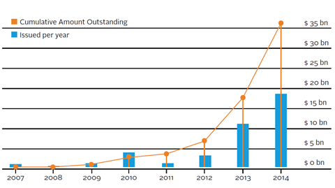 Growth of green bonds issuance 2007–2014