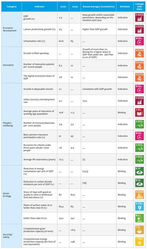 Table showing indicators of socio-economic development and linkage with the SDGs during China's 14th Five-Year Plan period