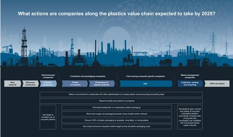 Plastic engagement value chain
