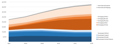 Total Co2 emissions per region/country