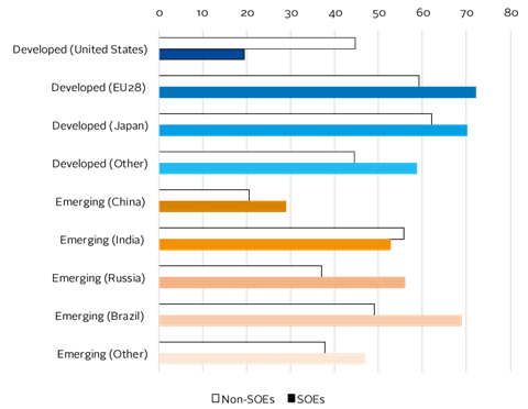 Univariate comparison average environmental scores of SOEs and non-SOEs