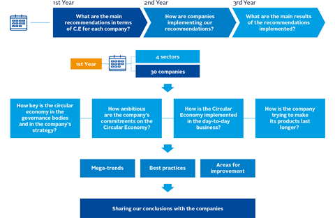 Graphic showing the questions that Amundi Asset Management asked companies during the first year of its engagement campaign on the circular economy