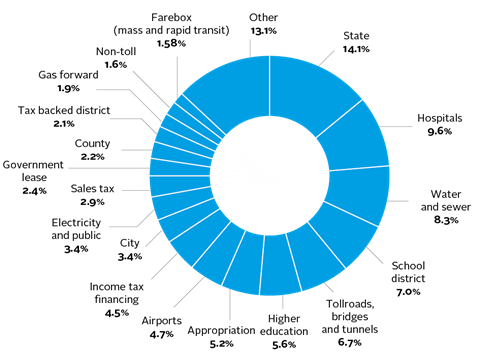 SUB-SOVEREIGN_figure 03 - Composition of tax-exempt municipal indices - Invest