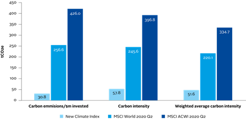 Materially lower climate transition risk than conventional indexes