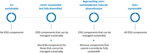 Figure 1 – The journey along the sustainability spectrum