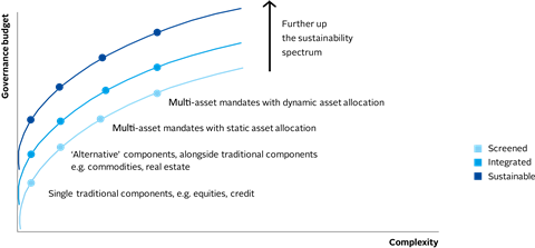 Figure 3 – The governance budget will need to increase as asset owners move further up the sustainability spectrum