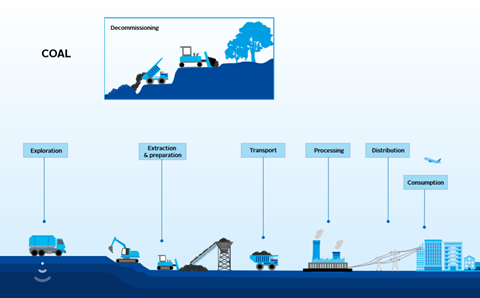 Value chain of production and consumption of fossil fuels