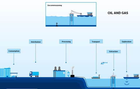 Oil and gas