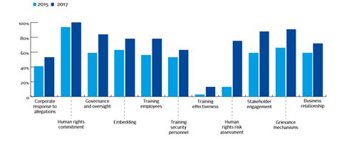 Companies disclosing on all basic indicators