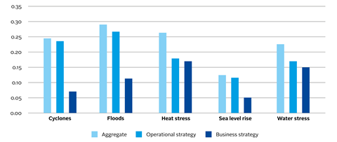 Figure 1 - Graphs showing levels of disclosed climate change adaptation by climate risk driver