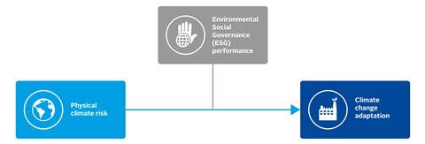 Figure 2 - Diagram showing the relationship between physical climate risk, climate change adaptation, and ESG performance