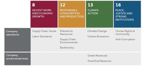 F2 -  Aligning SDGs with ESG data models