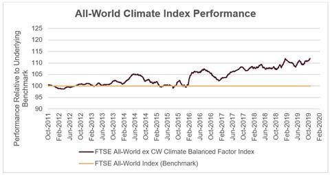 F2 - all-world climate index performance