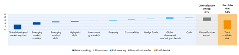 Figure 4 – Portfolio risk is made up of individual component risks and the diversification benefit