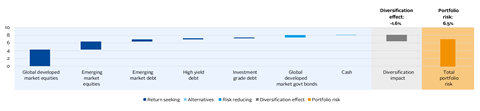 Figure 5 – Removing alternatives from the portfolio reduces diversification benefit