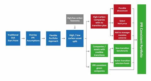 Asset owner thematic strategy