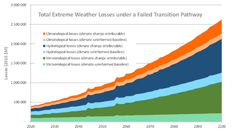 Figure 2 – All perils picture: water related events dominate but droughts grow strongly