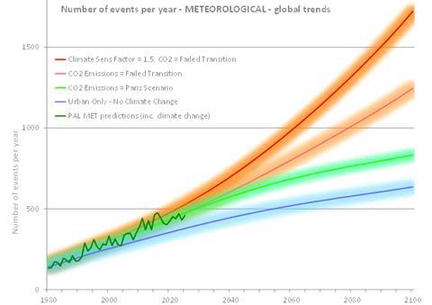 Figure 3 – Simplified diagram showing the global picture for future expected meteorological (storm) events under different climate scenarios