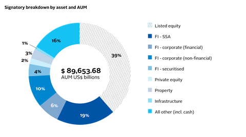 Signatory breakdown by asset and AUM