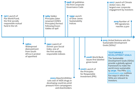 Milestones timeline