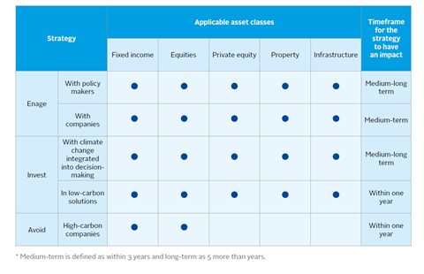 Summary table