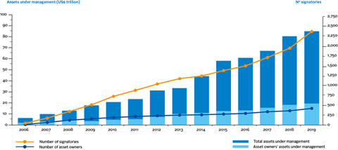 Interest in responsible investment has risen rapidly since the PRI’s launch in 2006