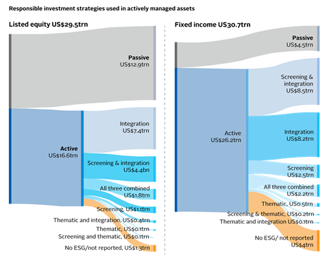 Responsible investment strategies used in actively managed assets