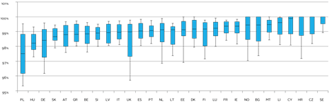 Figure five: Distribution of disorderly climate transition risk impact on sovereign holdings of European insurers across climate policy scenarios and adverse market conditions