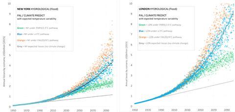 Figure 4 – New York versus London: Expected future flood losses under different climate scenarios