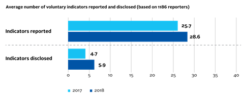 Average number of voluntary indicators reported and disclosed 