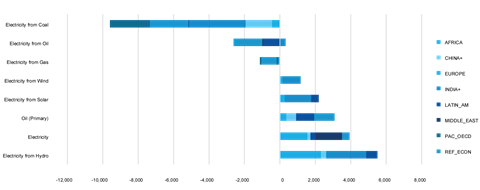 Figure three: China Development Bank and Export-Import Bank of China’s energy infrastructure loans exposure to climate transition risks in low-income and mid-income countries