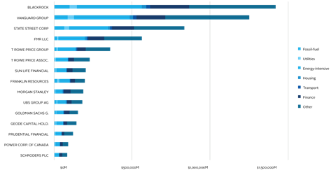 Figure one: Equity holdings’ exposures to climate-policy-relevant sectors of selected investment funds worldwide (top 15 by size of equity portfolio in the data)