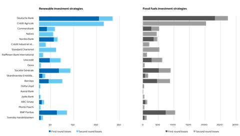 Figure two: Climate Value at Risk (VaR, 5% significance) on equity holdings of 20 most-severely affected banks, under scenario of renewable and fossil fuels investment strategies, in US$ million