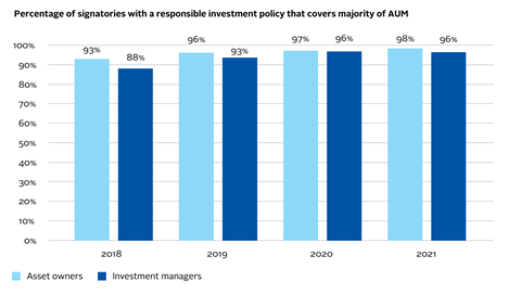 AR1_Percentage of signatories with a responsible investment policy that covers majority of AUM-01