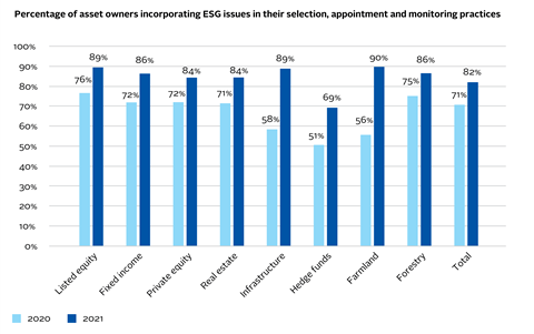 AR2_Percentage of asset owners incorporating ESG issues in their selection, appointment and monitoring practices-01