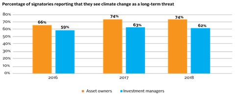 Percentage of signatories reporting that they see climate change as a long-term threat