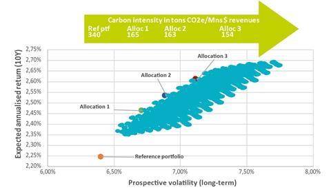 Alternative allocation optimised on climate KPIs