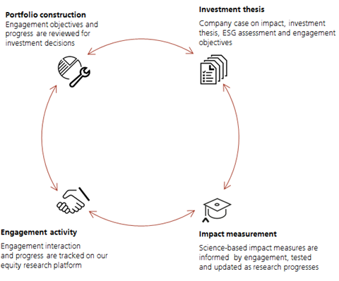 engaging_to_model_and_measure_impact_ex1