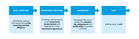 The steps to responsible investment