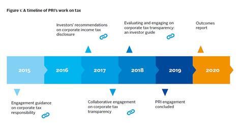 Figure 1 Timeline of the PRI's work on tax
