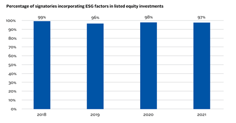 AR3_Percentage of signatories incorporating ESG factors in listed equity investments-01