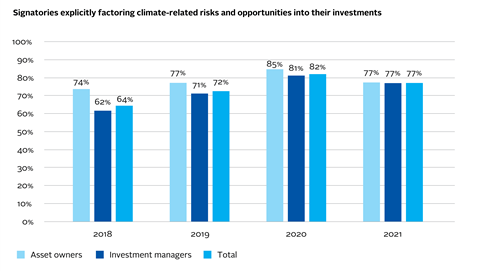AR6_Signatories explicitly factoring climate-related risks and opportunities into their investments-01