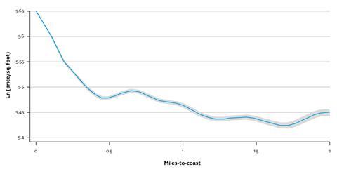 The connection between house price and distance to coast