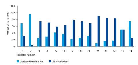 Stepping up cyber governance indicators