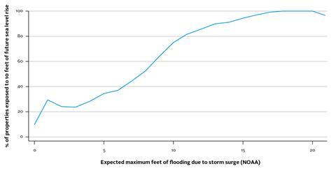 Relationship between SLR and storm-surge risk