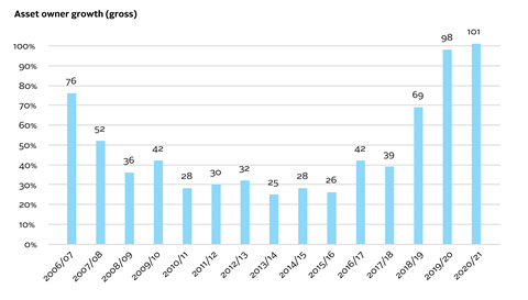 AR7_Asset owner growth (gross)-01