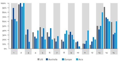 Cyber security regional analysis 